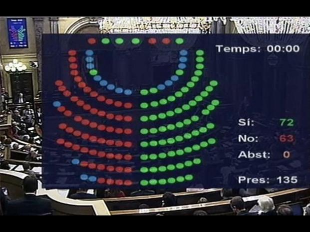 El resultado luminoso de la votación golpista en el Parlamento catalán
