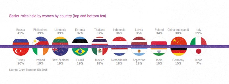 los países con más y con menos porcentaje de mujeres directivas