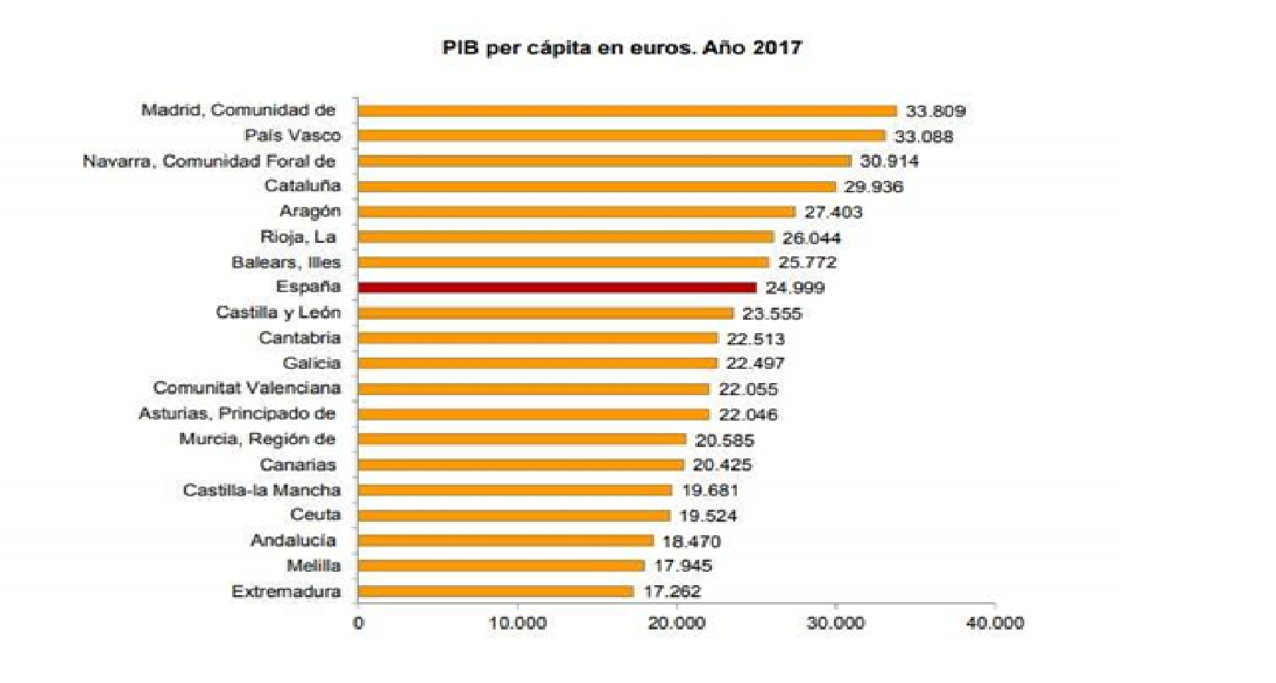 Comparativa del PIB por cápita
