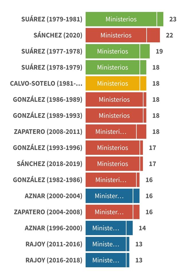 Lo realmente insostenible es el aumento de gabinetes ministeriales
