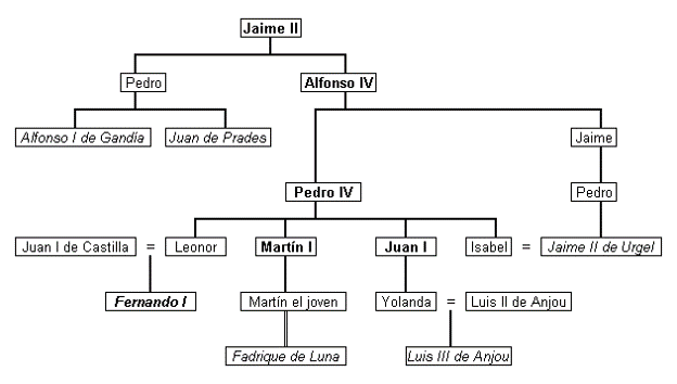 árbol genealógico